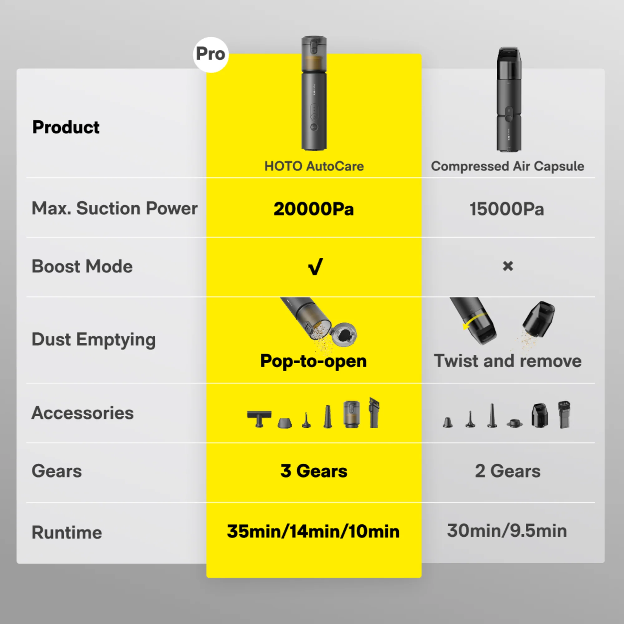 HOTO AutoCare Air Duster & Vacuum with 5 Accessory Kit