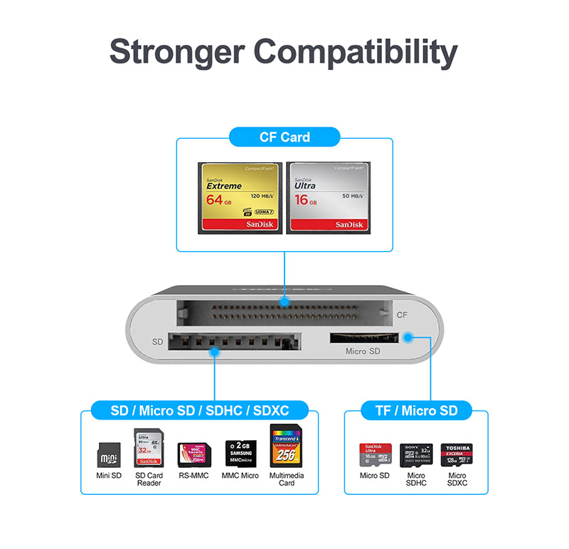 Unitek 3-in-1 Card Reader with USB-C & USB-A Adaptor